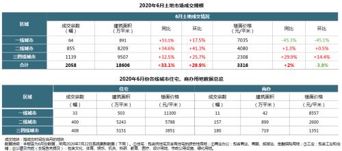 【同策监测】上半年全国土地成交7.9亿平米追平去年同期！楼面价小幅上涨！