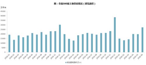 【同策监测】上半年全国土地成交7.9亿平米追平去年同期！楼面价小幅上涨！