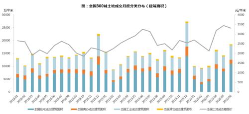 【同策监测】上半年全国土地成交7.9亿平米追平去年同期！楼面价小幅上涨！