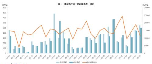 【同策监测】上半年全国土地成交7.9亿平米追平去年同期！楼面价小幅上涨！