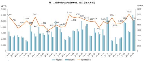 【同策监测】上半年全国土地成交7.9亿平米追平去年同期！楼面价小幅上涨！