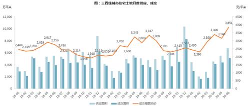 【同策监测】上半年全国土地成交7.9亿平米追平去年同期！楼面价小幅上涨！