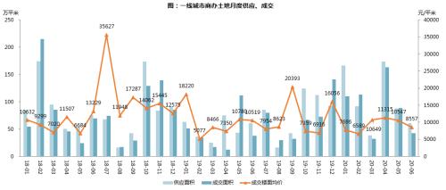 【同策监测】上半年全国土地成交7.9亿平米追平去年同期！楼面价小幅上涨！