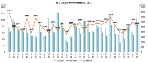 【同策监测】上半年全国土地成交7.9亿平米追平去年同期！楼面价小幅上涨！