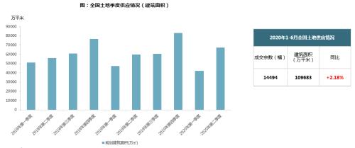 【同策监测】上半年全国土地成交7.9亿平米追平去年同期！楼面价小幅上涨！