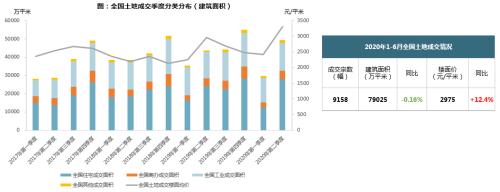 【同策监测】上半年全国土地成交7.9亿平米追平去年同期！楼面价小幅上涨！