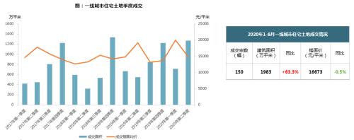 【同策监测】上半年全国土地成交7.9亿平米追平去年同期！楼面价小幅上涨！