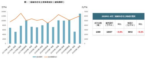 【同策监测】上半年全国土地成交7.9亿平米追平去年同期！楼面价小幅上涨！