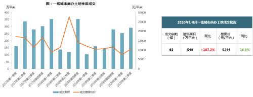 【同策监测】上半年全国土地成交7.9亿平米追平去年同期！楼面价小幅上涨！