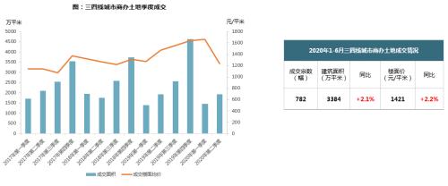 【同策监测】上半年全国土地成交7.9亿平米追平去年同期！楼面价小幅上涨！