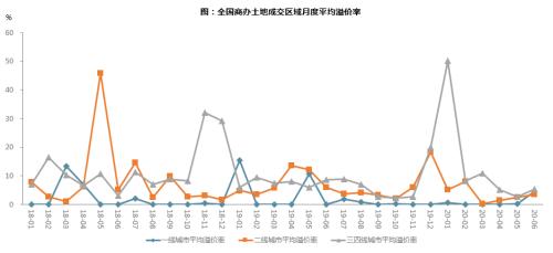 【同策监测】上半年全国土地成交7.9亿平米追平去年同期！楼面价小幅上涨！