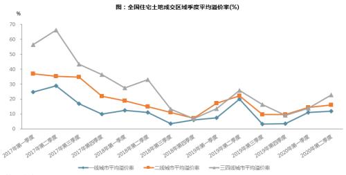 【同策监测】上半年全国土地成交7.9亿平米追平去年同期！楼面价小幅上涨！