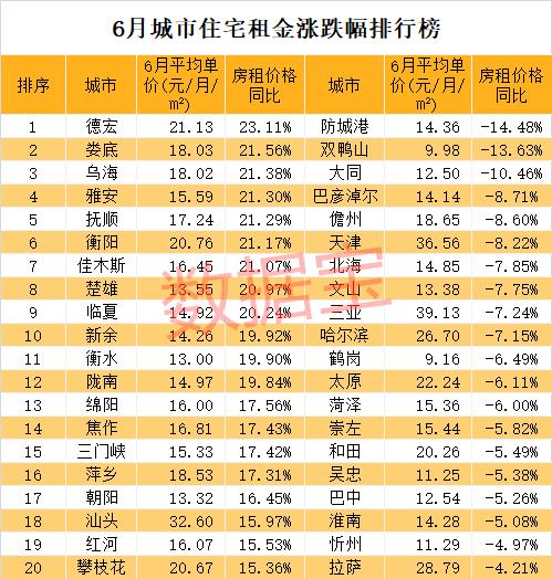 城市房租排行榜：房租增长最高的省会竟是它，而广州惨淡到有房东月亏8万，变化正在发生