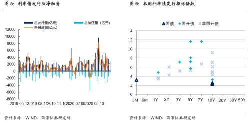 【国海固收·靳毅团队】避险情绪升温，债市利率下行