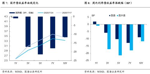 【国海固收·靳毅团队】避险情绪升温，债市利率下行