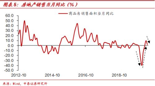 没有必然的上升周期