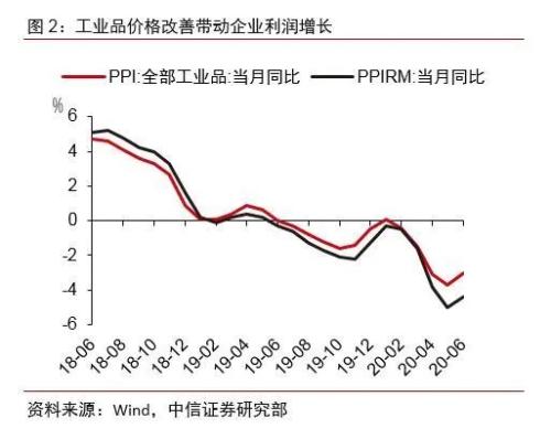 【中信证券宏观】上半年盈利前低后高，6月单月实现双位数高增长——2020年1-6月工业企业利润数据点