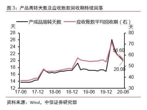 【中信证券宏观】上半年盈利前低后高，6月单月实现双位数高增长——2020年1-6月工业企业利润数据点