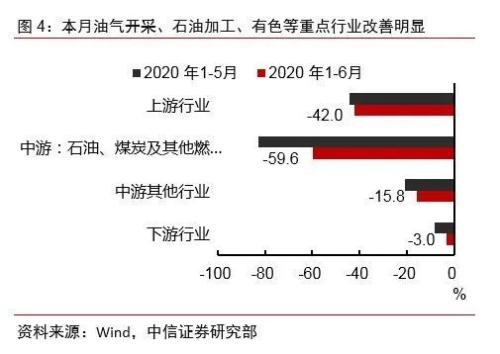 【中信证券宏观】上半年盈利前低后高，6月单月实现双位数高增长——2020年1-6月工业企业利润数据点