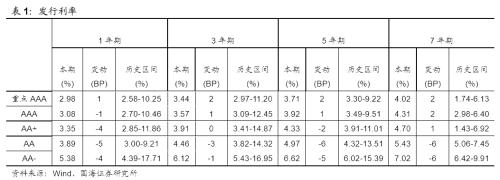 【国海固收·靳毅团队】企业净融资额有所回升，期限利差有所收窄