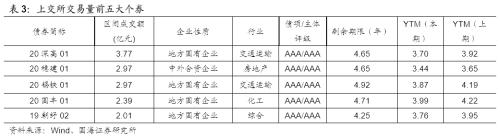 【国海固收·靳毅团队】企业净融资额有所回升，期限利差有所收窄