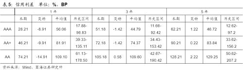 【国海固收·靳毅团队】企业净融资额有所回升，期限利差有所收窄