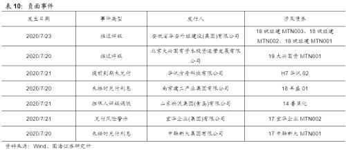 【国海固收·靳毅团队】企业净融资额有所回升，期限利差有所收窄