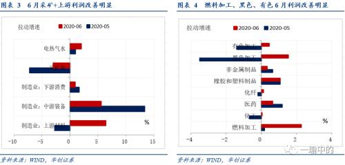 【华创宏观·张瑜团队】工业企业利润给出了怎样的中报指引？——6月工业企业利润点评