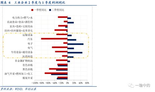 【华创宏观·张瑜团队】工业企业利润给出了怎样的中报指引？——6月工业企业利润点评