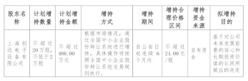 提振信心！精选层企业第一波增持来了，斥资超3000万元