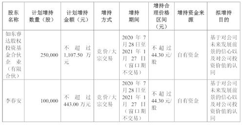 提振信心！精选层企业第一波增持来了，斥资超3000万元