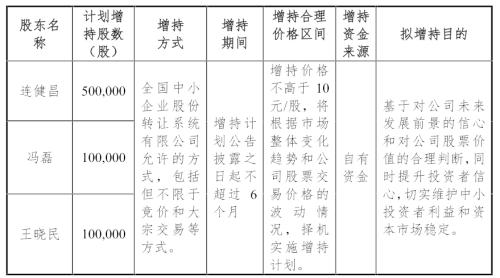 提振信心！精选层企业第一波增持来了，斥资超3000万元