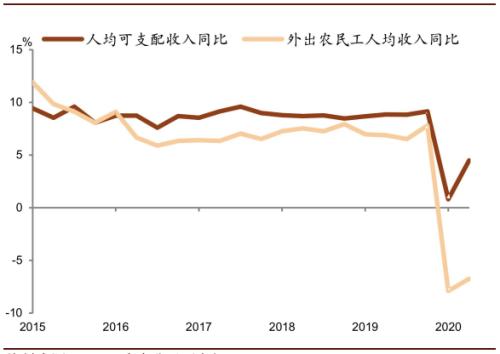 中金：第二轮疫情可能延缓消费复苏