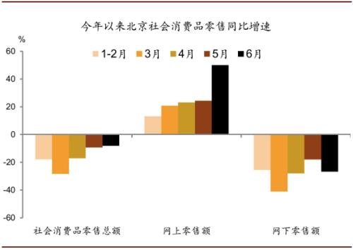 中金：第二轮疫情可能延缓消费复苏