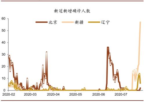 中金：第二轮疫情可能延缓消费复苏