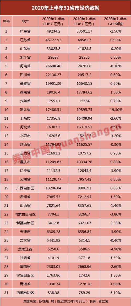 31省上半年成绩单出炉 16省GDP实现正增速！这一省份增超5% 中西部亮了