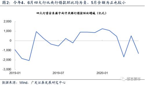 【广发固收】隔夜利率下行，同业存单利率为何还上行？