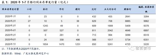 【广发固收】隔夜利率下行，同业存单利率为何还上行？