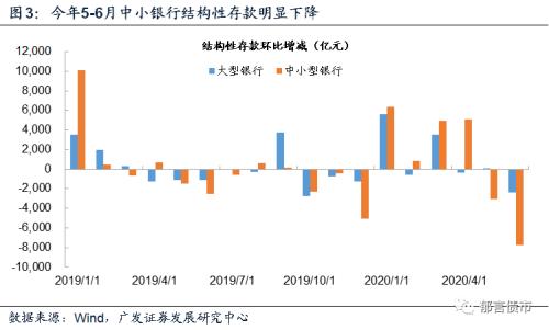 【广发固收】隔夜利率下行，同业存单利率为何还上行？