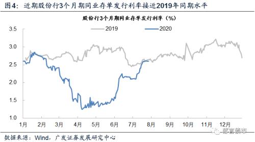 【广发固收】隔夜利率下行，同业存单利率为何还上行？