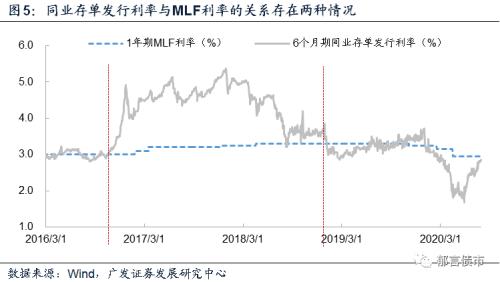 【广发固收】隔夜利率下行，同业存单利率为何还上行？