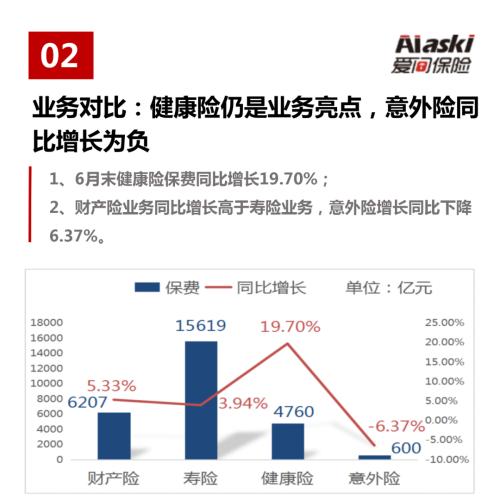 图说6月份保险市场：保费收入节节高，健康险仍是亮点，东部地区保费规模高居榜首（整体篇）