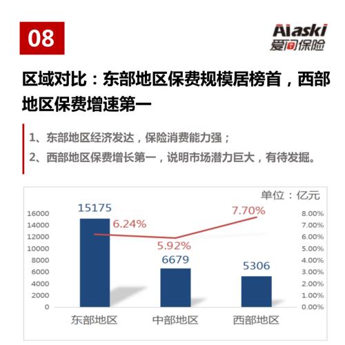 图说6月份保险市场：保费收入节节高，健康险仍是亮点，东部地区保费规模高居榜首（整体篇）