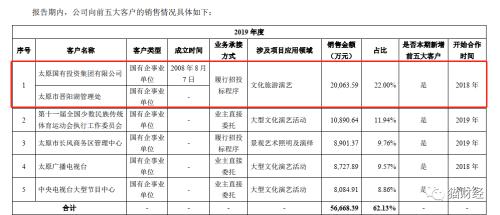 北京奥运会“画卷”背后灯光团队冲击创业板：收入两年四倍，账款成最大拖累