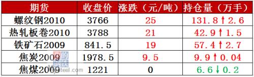 铁矿石涨破840 高成本能推涨钢价?