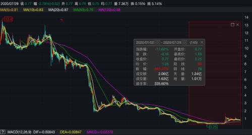 立案调查！又有网贷平台要凉了，累计借款超200亿，7万多人遭殃