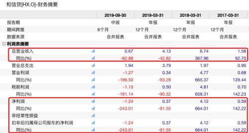 立案调查！又有网贷平台要凉了，累计借款超200亿，7万多人遭殃