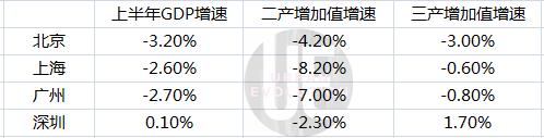 上半年GDP被重庆超越 “守擂”的广州还能扛多久？