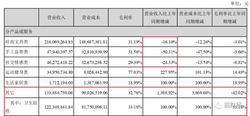 靠哑铃、口罩“谋生”的“手帐”用品商：欧美市场拖累利润，现金流入不敷出