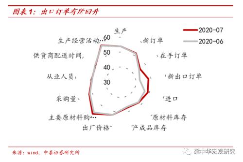 中泰宏观点评PMI数据：小企业持续收缩 出口降幅收窄